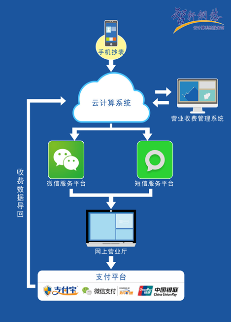 供暖收费系统